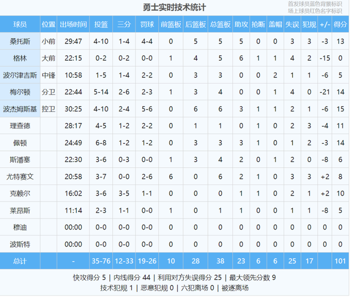 波尔津吉斯伤病困扰未来合同谈判