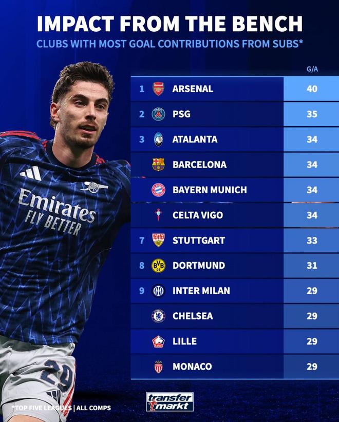 阿森纳替补球员贡献40球领跑五大联赛 巴黎圣日