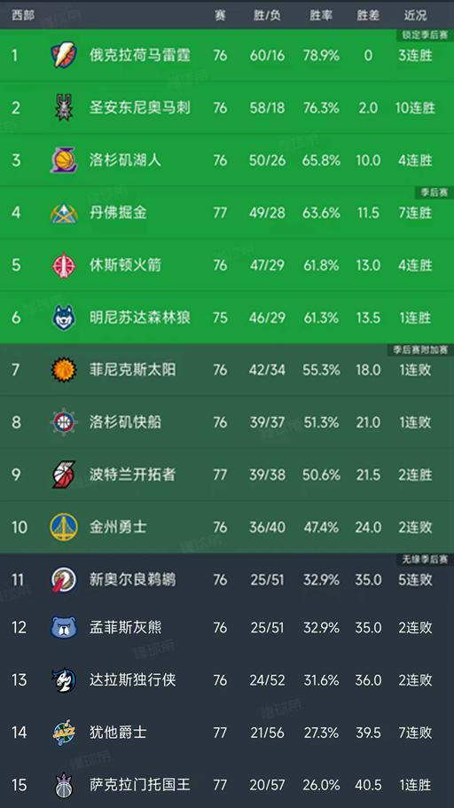 马刺10连胜领跑西部 文班亚马41+18助球队登顶