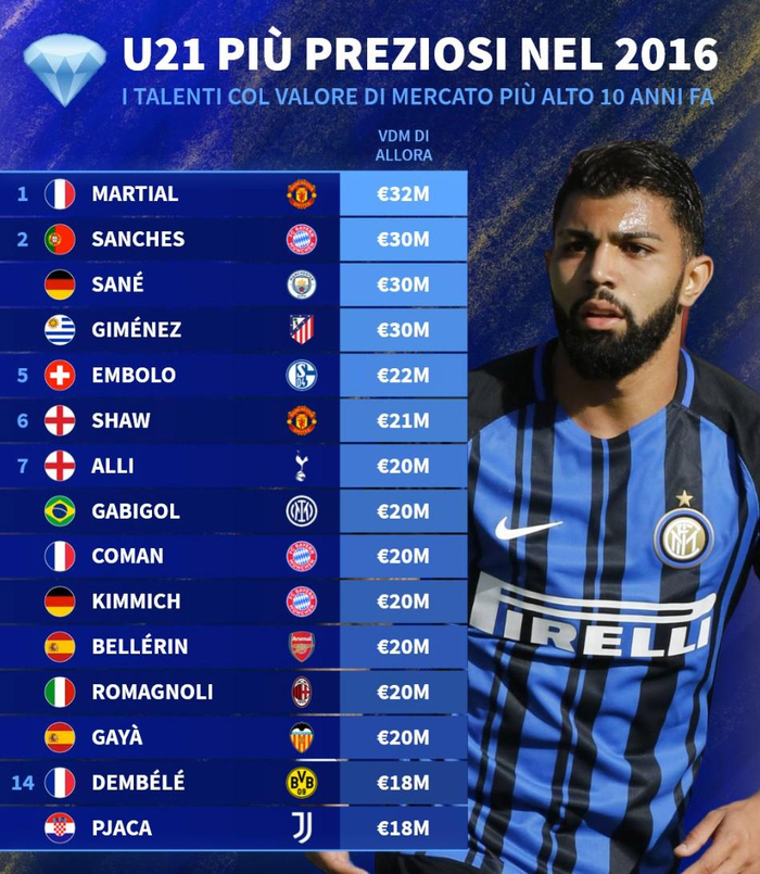 昔日U21身价榜前15今何在